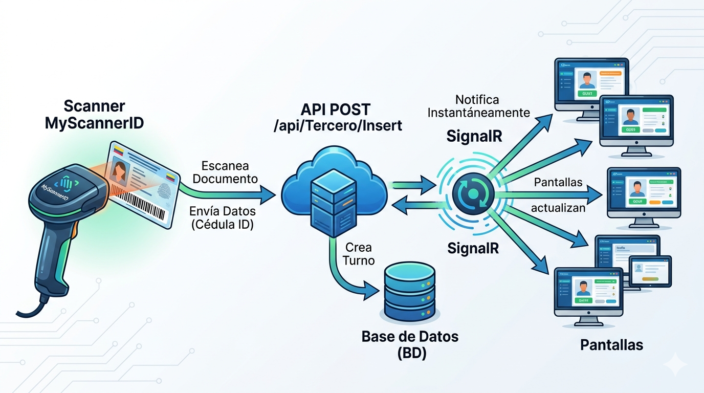 API REST e Integración MyScannerID